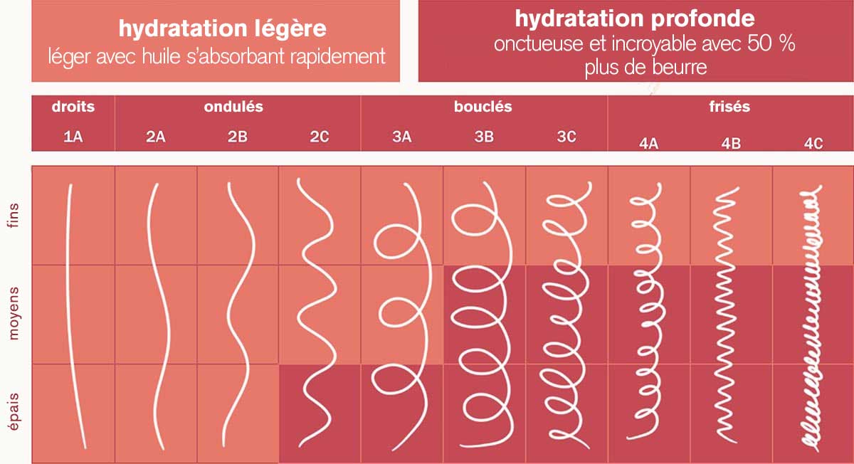 Tableau Hydratation légère contre Hydratation profonde