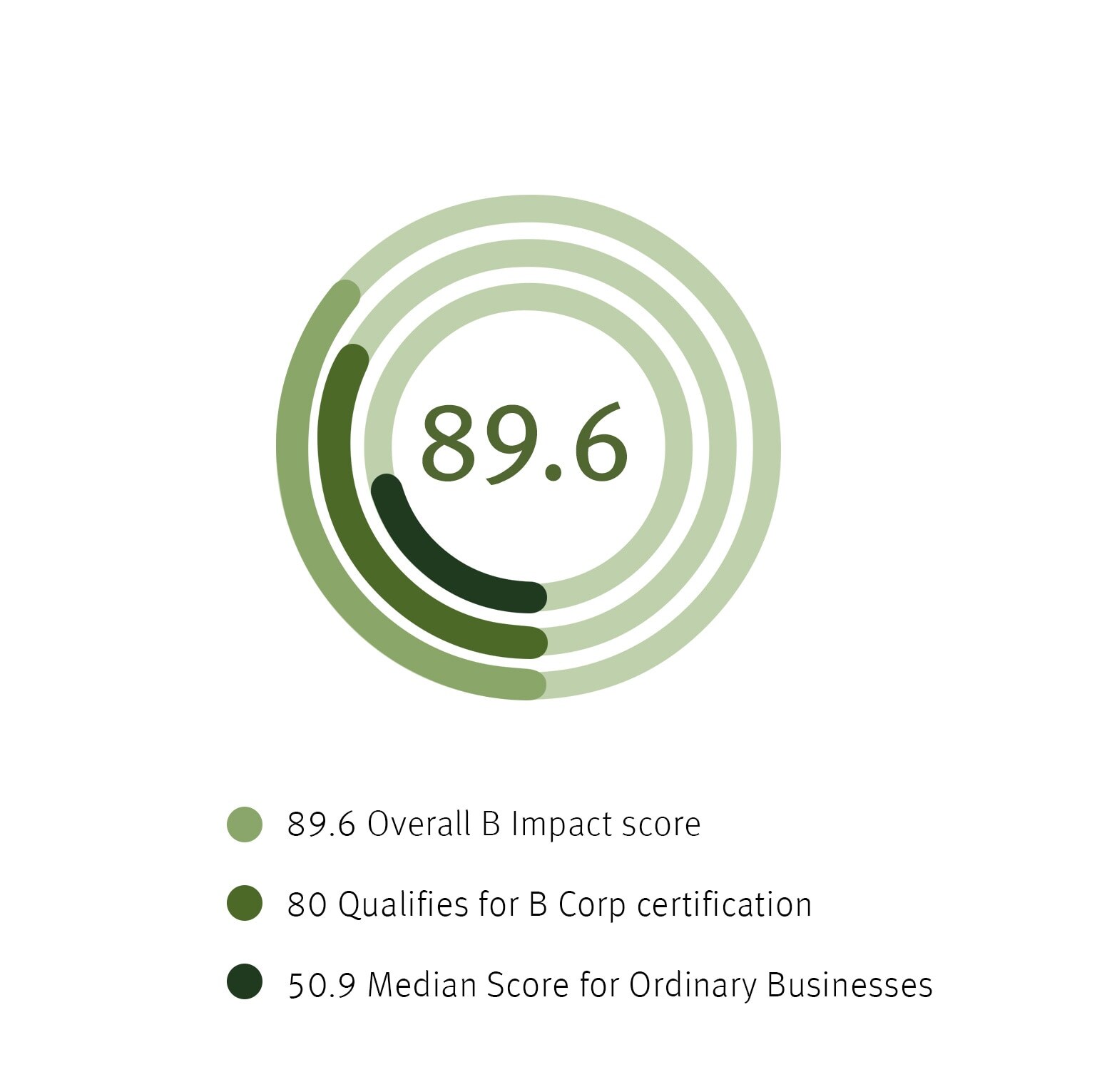 Le score global de l'évaluation B Impact d'Aveda est de 89,6